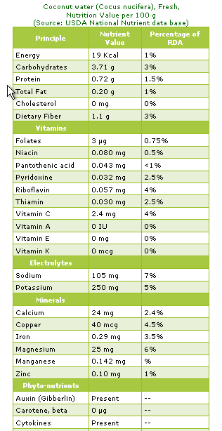 Coconut Nutritional Facts